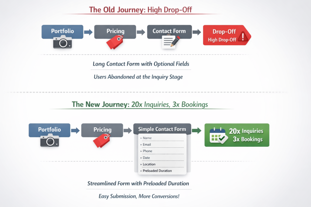a flow chart of a potential client's journey